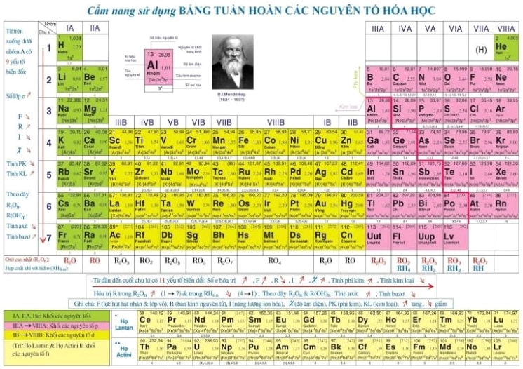 Bảng Nguyên Tố Hóa Học Lớp 8 Toàn Diện Và Cách Ghi Nhớ