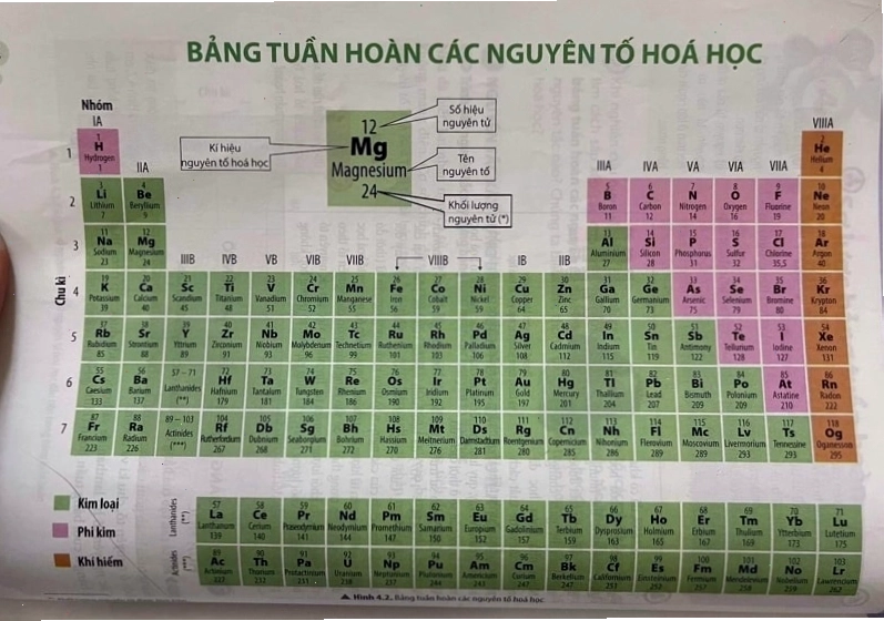 Bảng tuần hoàn hóa học cho học sinh lớp 7