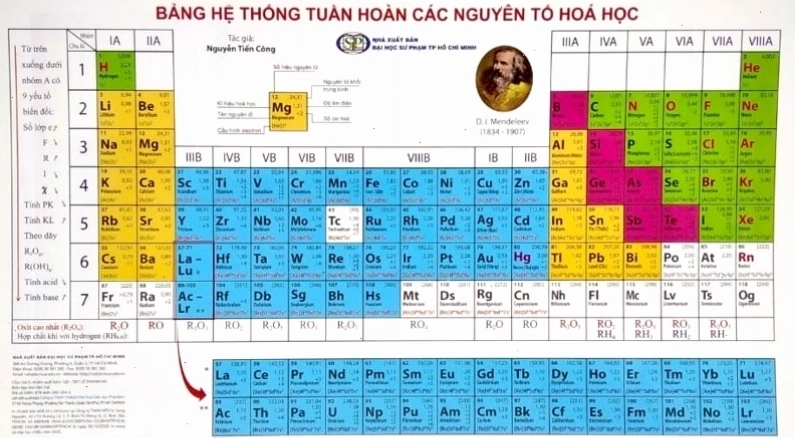 Các nhóm nguyên tố trong Bảng tuần hoàn