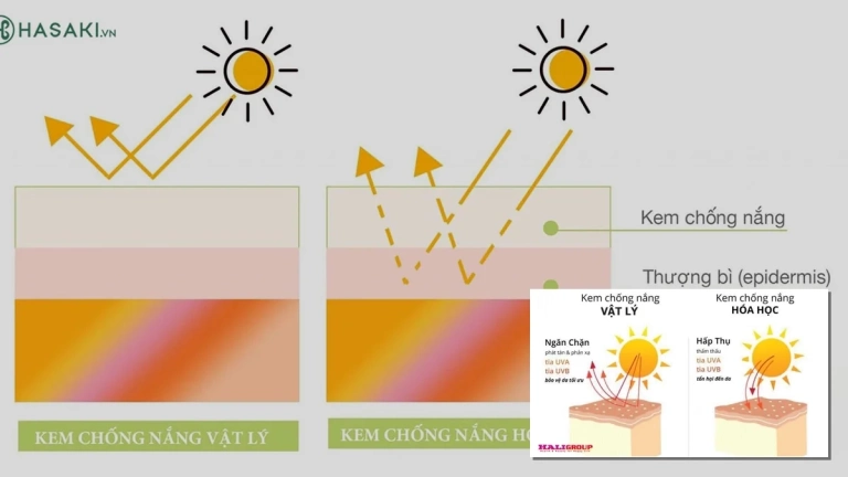 Cơ chế hóa học kem chống nắng bảo vệ da hiệu quả