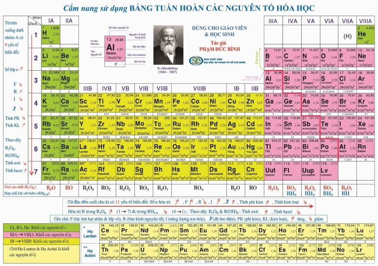 Khám phá Bảng Tuần Hoàn Nguyên Tố Hóa Học Lớp 10: Cấu trúc và Ý nghĩa