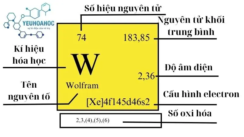 Nguyên tố Wolfram Nguyên tố Wolfram