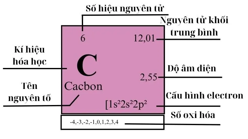 ô nguyên tố ô nguyên tố