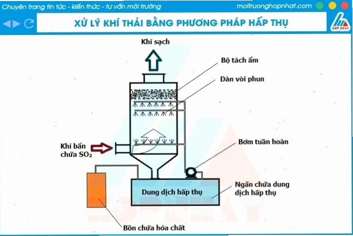 Tháp hấp thụ xử lý khí thải công nghiệp